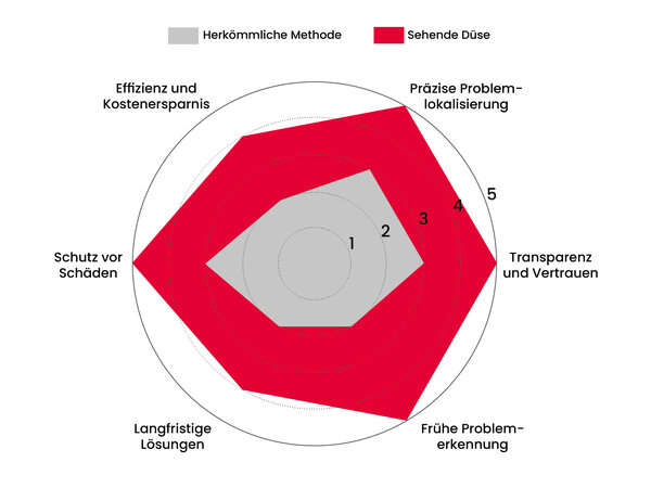 Grafik zur Darstellung der Kundenvorteile bei der sehenden Düse im Vergleich zu herkömmlichen Reinigungsmethoden