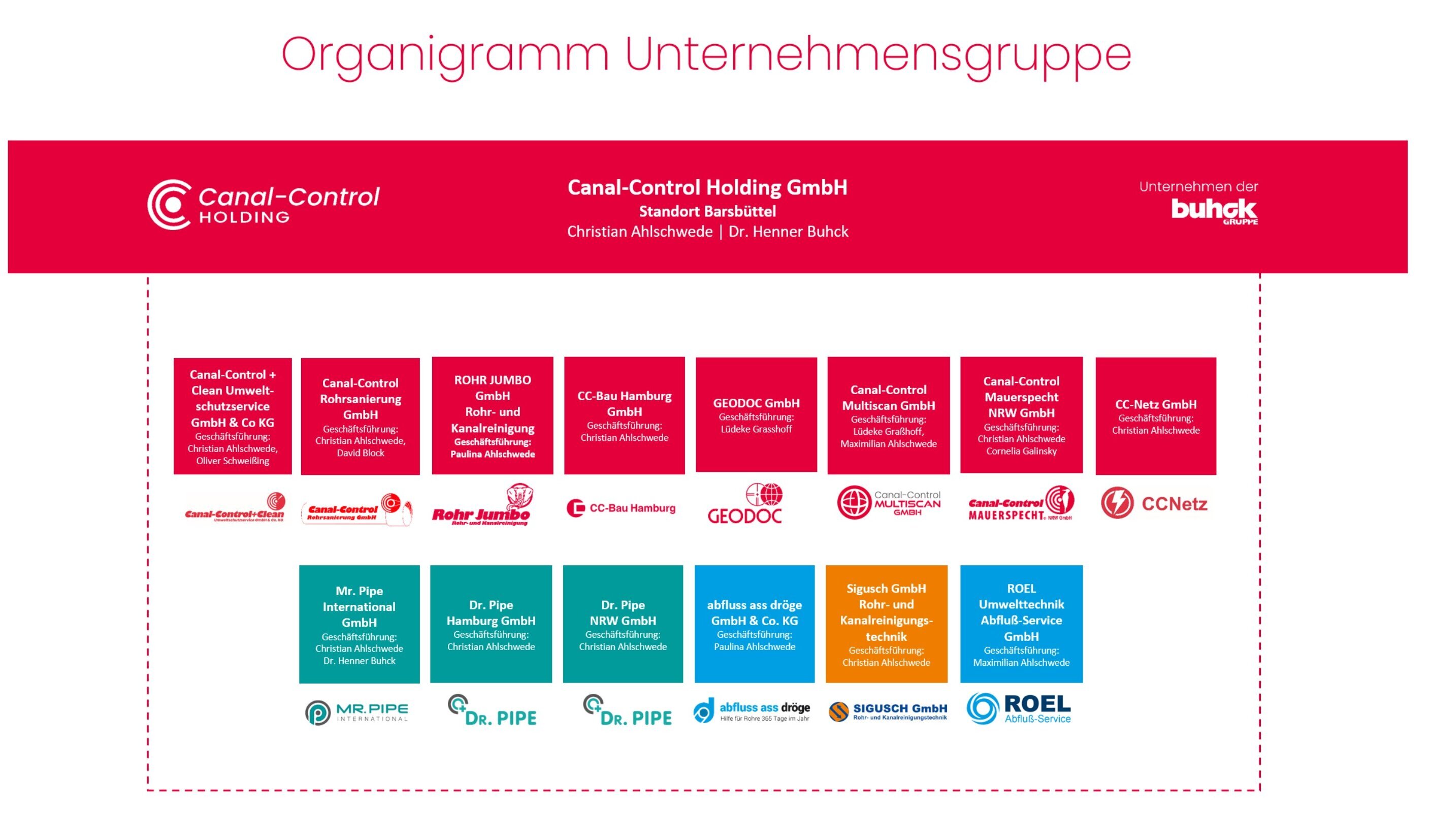 Canal Control Organigramm